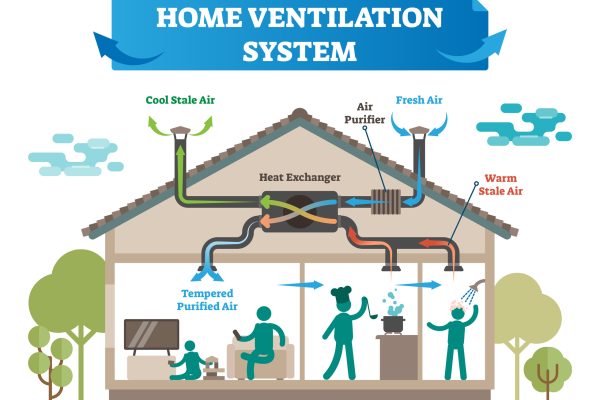Schema di un impianto di ventilazione meccanica controllata (VMC) per migliorare la qualità dell'aria e il comfort abitativo.